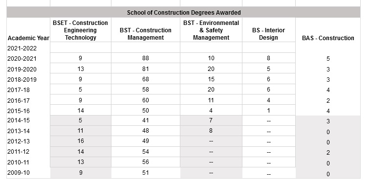 20-21-soc-degrees-awarded