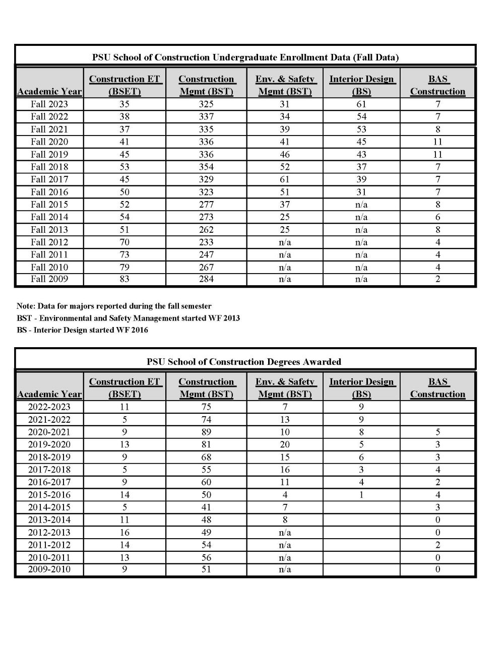 School of Construction Enrollment Data