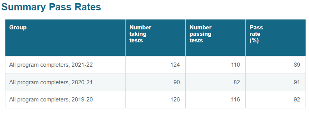 Summary Pass Rates 21-22