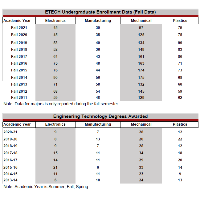Enrollment Data 21WF
