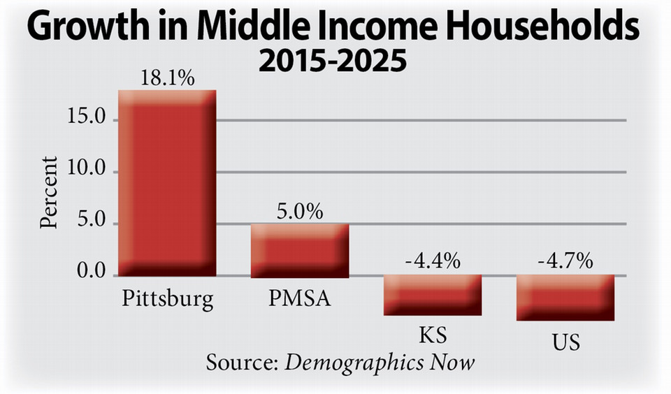 growth in middle income 2025 960w