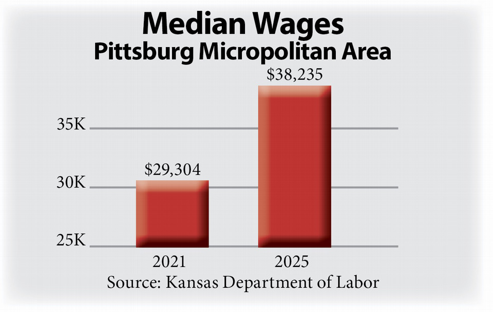 median wages 960w