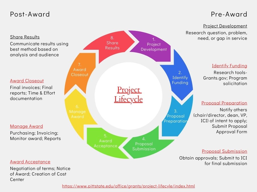 Project Lifecycle Overview