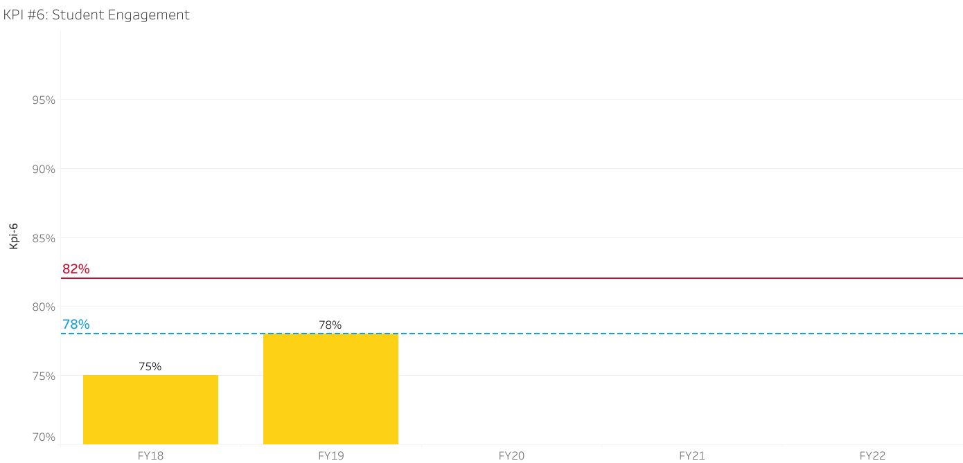 KPI 6